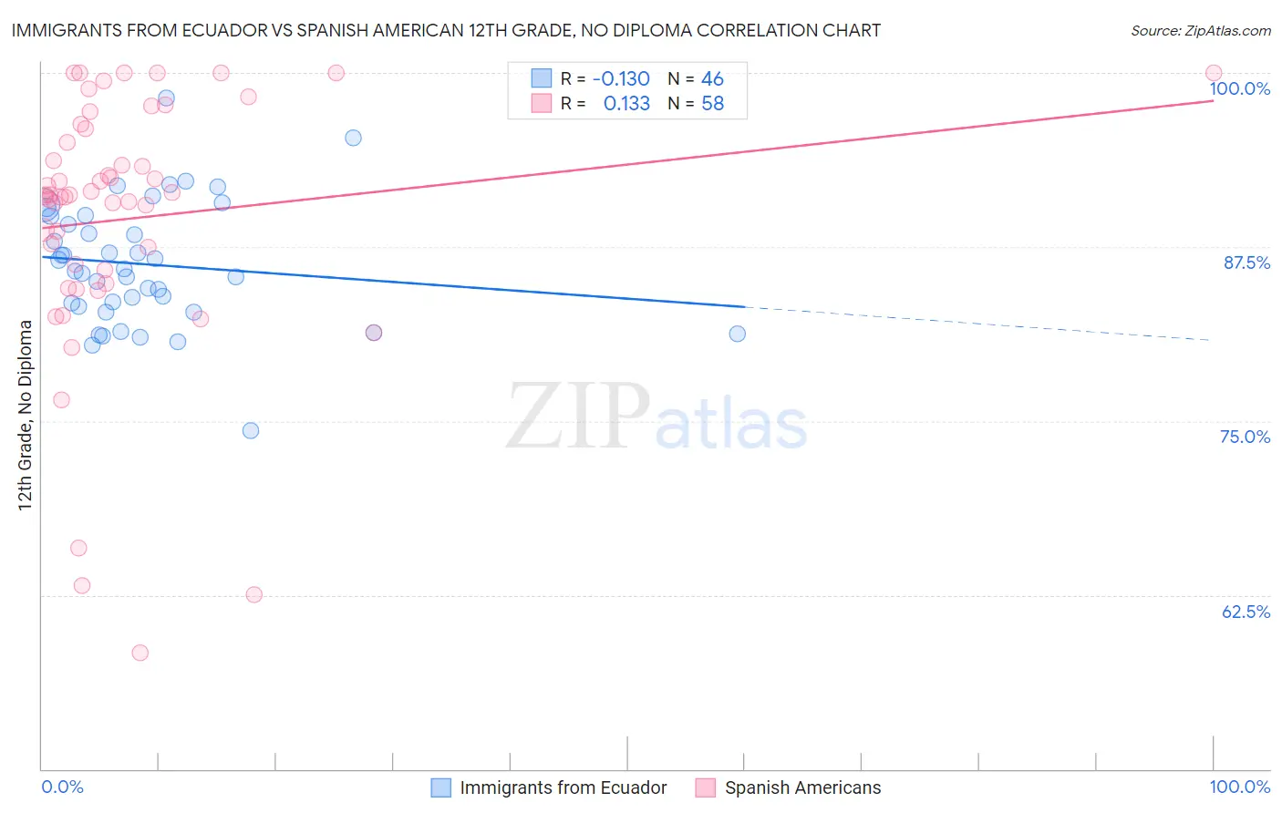 Immigrants from Ecuador vs Spanish American 12th Grade, No Diploma