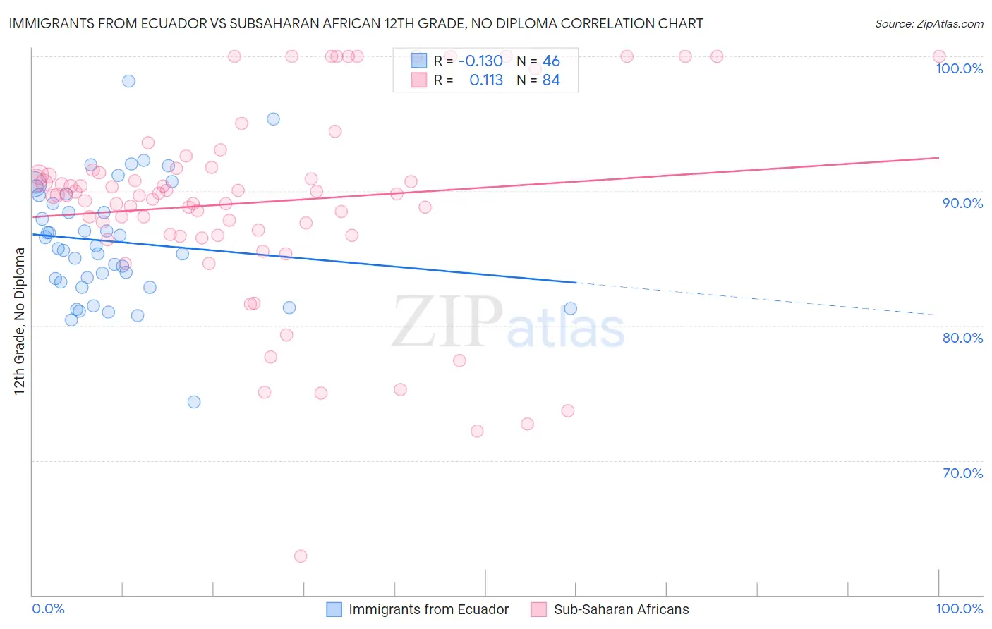 Immigrants from Ecuador vs Subsaharan African 12th Grade, No Diploma