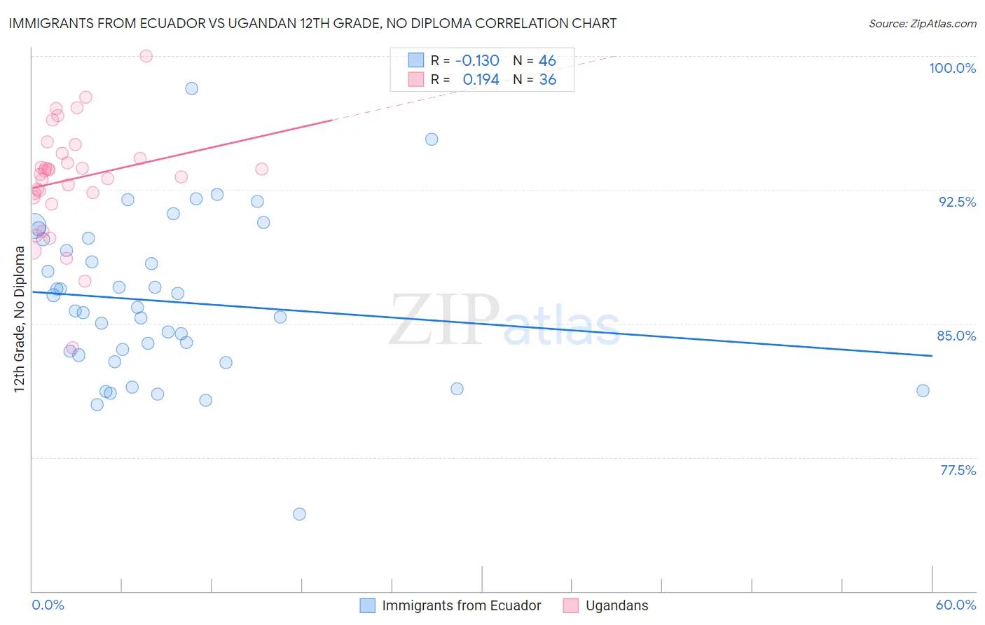 Immigrants from Ecuador vs Ugandan 12th Grade, No Diploma