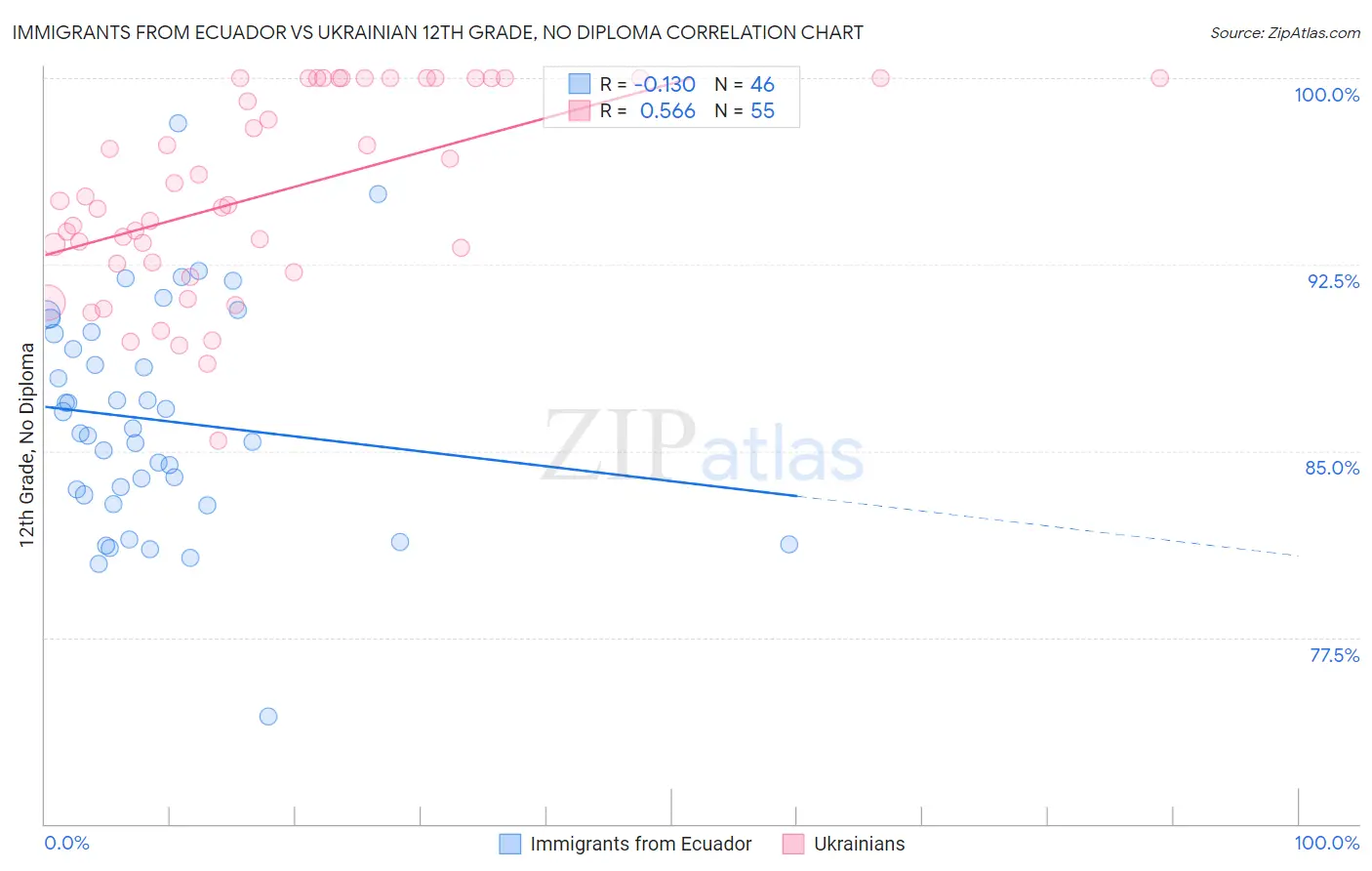 Immigrants from Ecuador vs Ukrainian 12th Grade, No Diploma