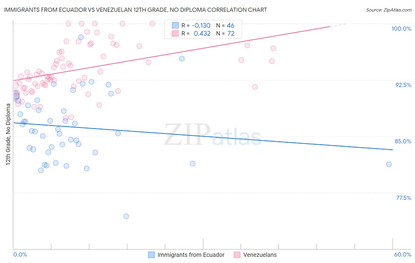 Immigrants from Ecuador vs Venezuelan 12th Grade, No Diploma