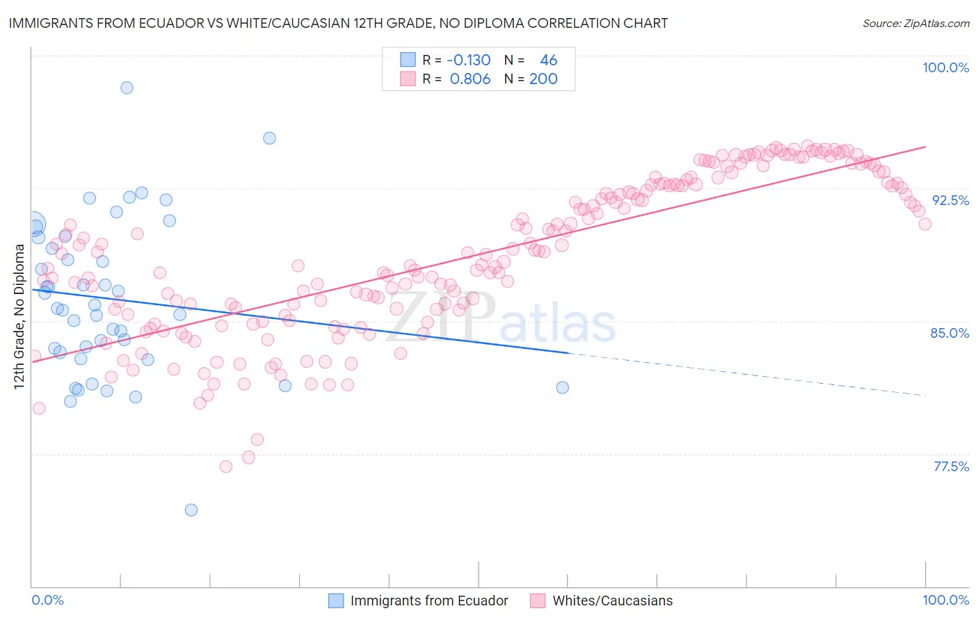 Immigrants from Ecuador vs White/Caucasian 12th Grade, No Diploma