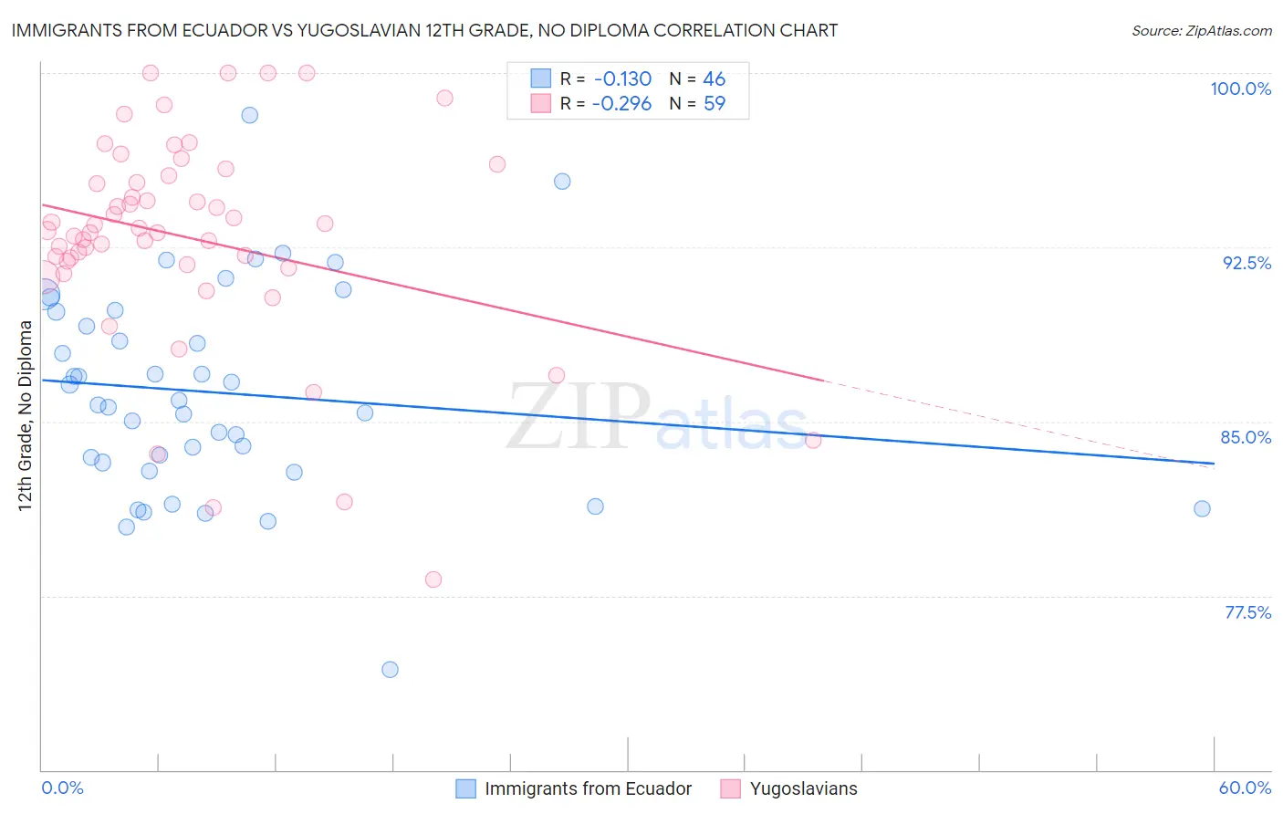 Immigrants from Ecuador vs Yugoslavian 12th Grade, No Diploma