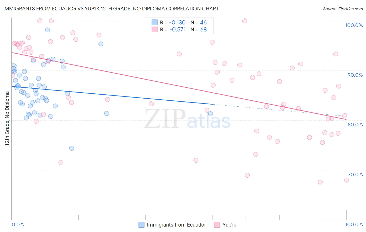 Immigrants from Ecuador vs Yup'ik 12th Grade, No Diploma