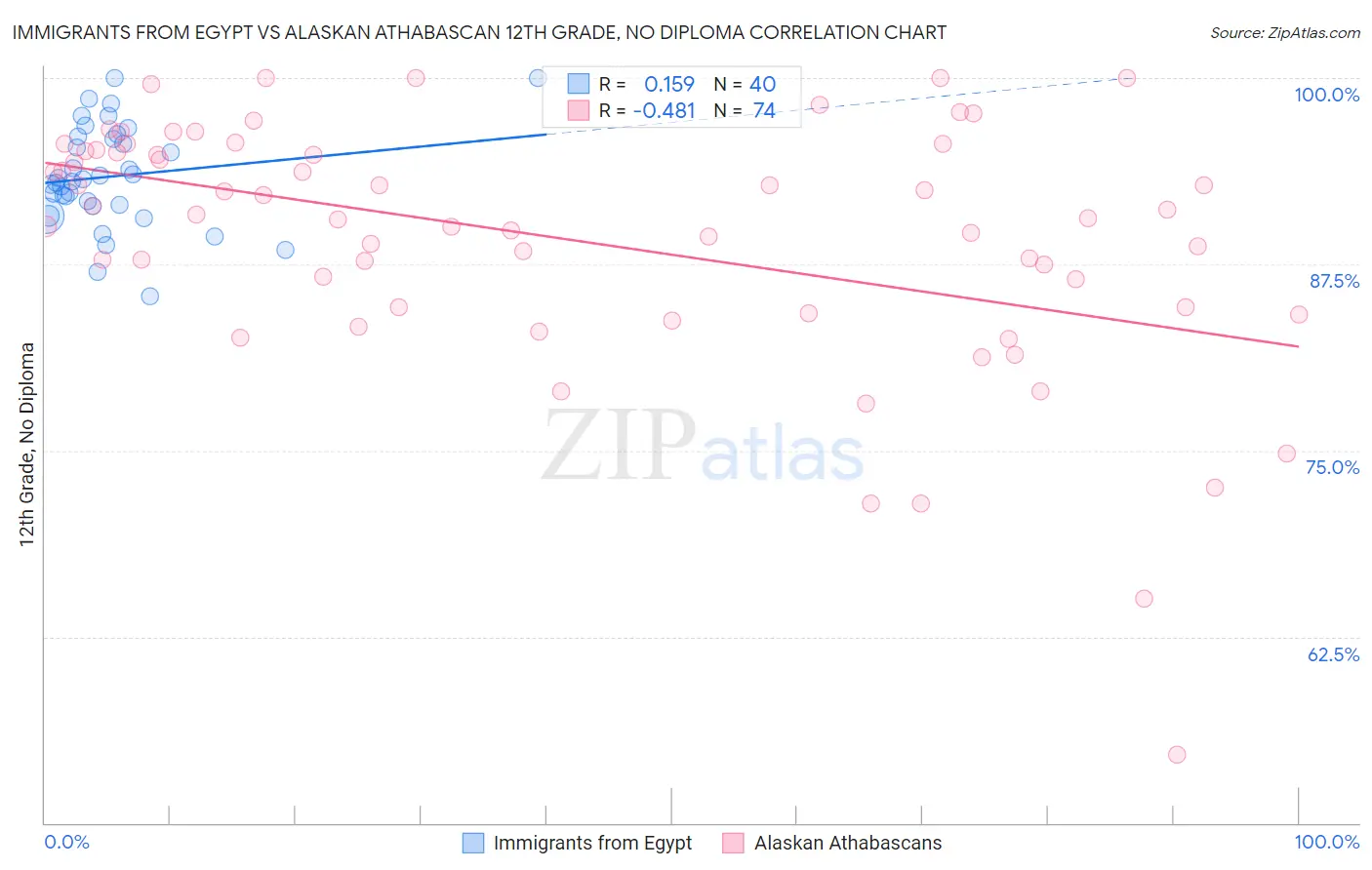 Immigrants from Egypt vs Alaskan Athabascan 12th Grade, No Diploma