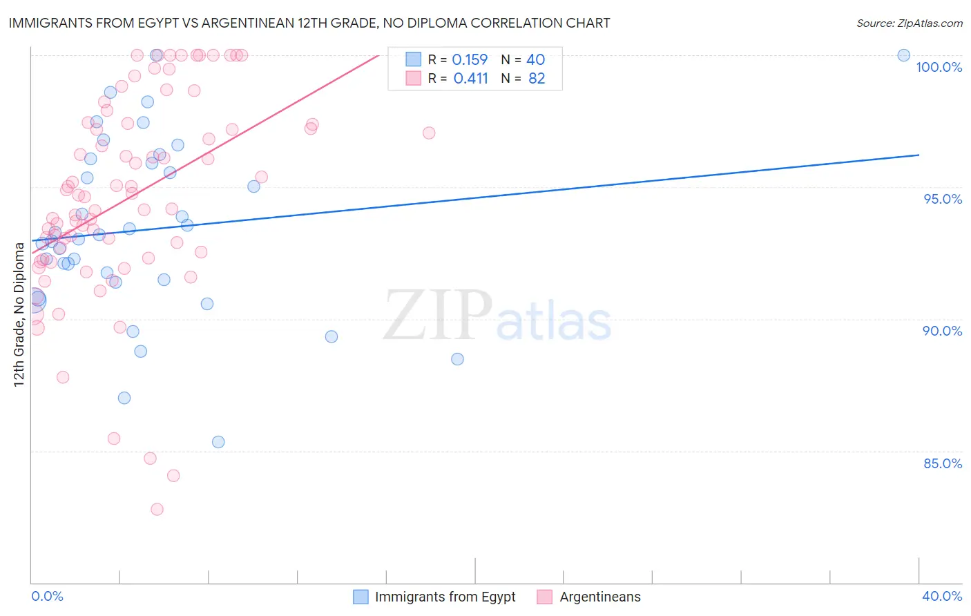 Immigrants from Egypt vs Argentinean 12th Grade, No Diploma
