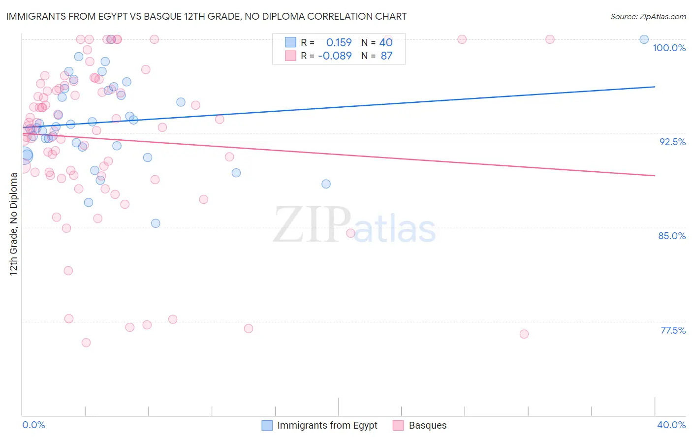 Immigrants from Egypt vs Basque 12th Grade, No Diploma