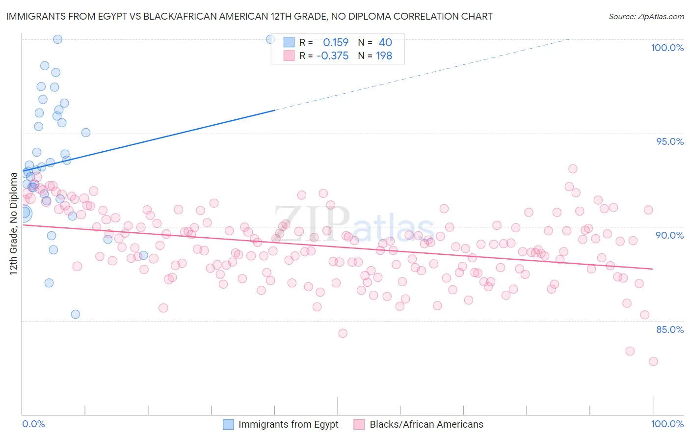Immigrants from Egypt vs Black/African American 12th Grade, No Diploma