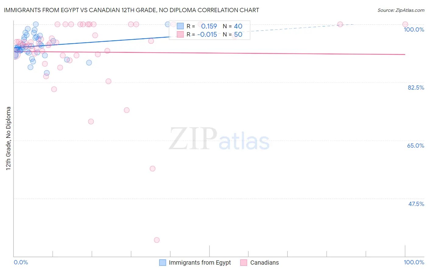 Immigrants from Egypt vs Canadian 12th Grade, No Diploma