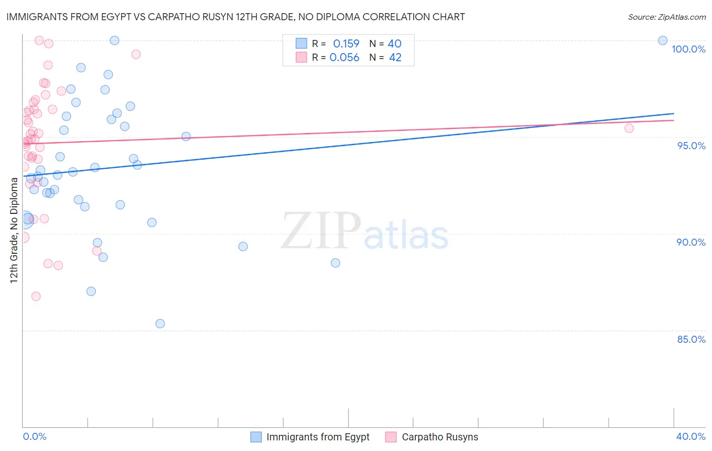 Immigrants from Egypt vs Carpatho Rusyn 12th Grade, No Diploma