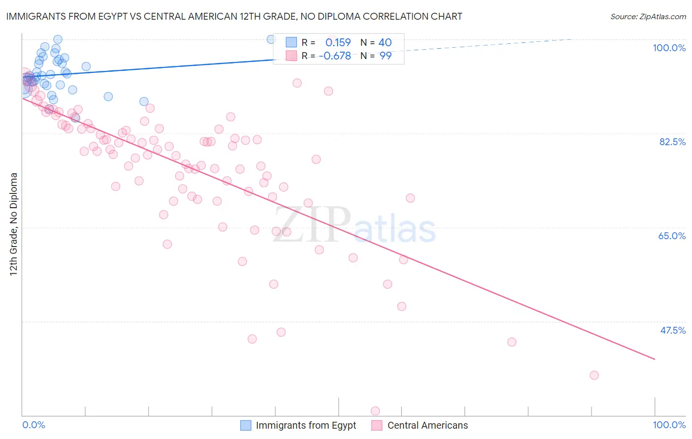 Immigrants from Egypt vs Central American 12th Grade, No Diploma
