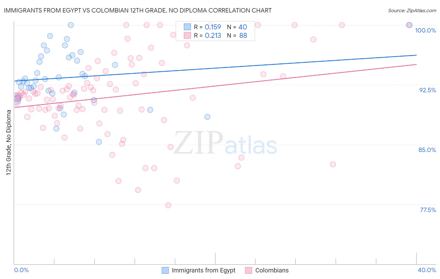 Immigrants from Egypt vs Colombian 12th Grade, No Diploma