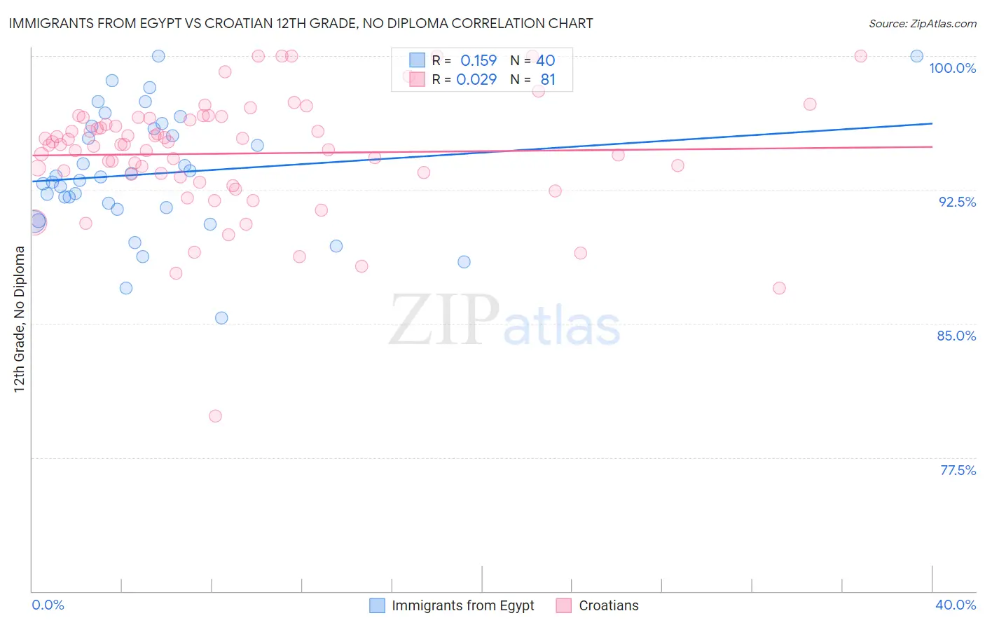 Immigrants from Egypt vs Croatian 12th Grade, No Diploma