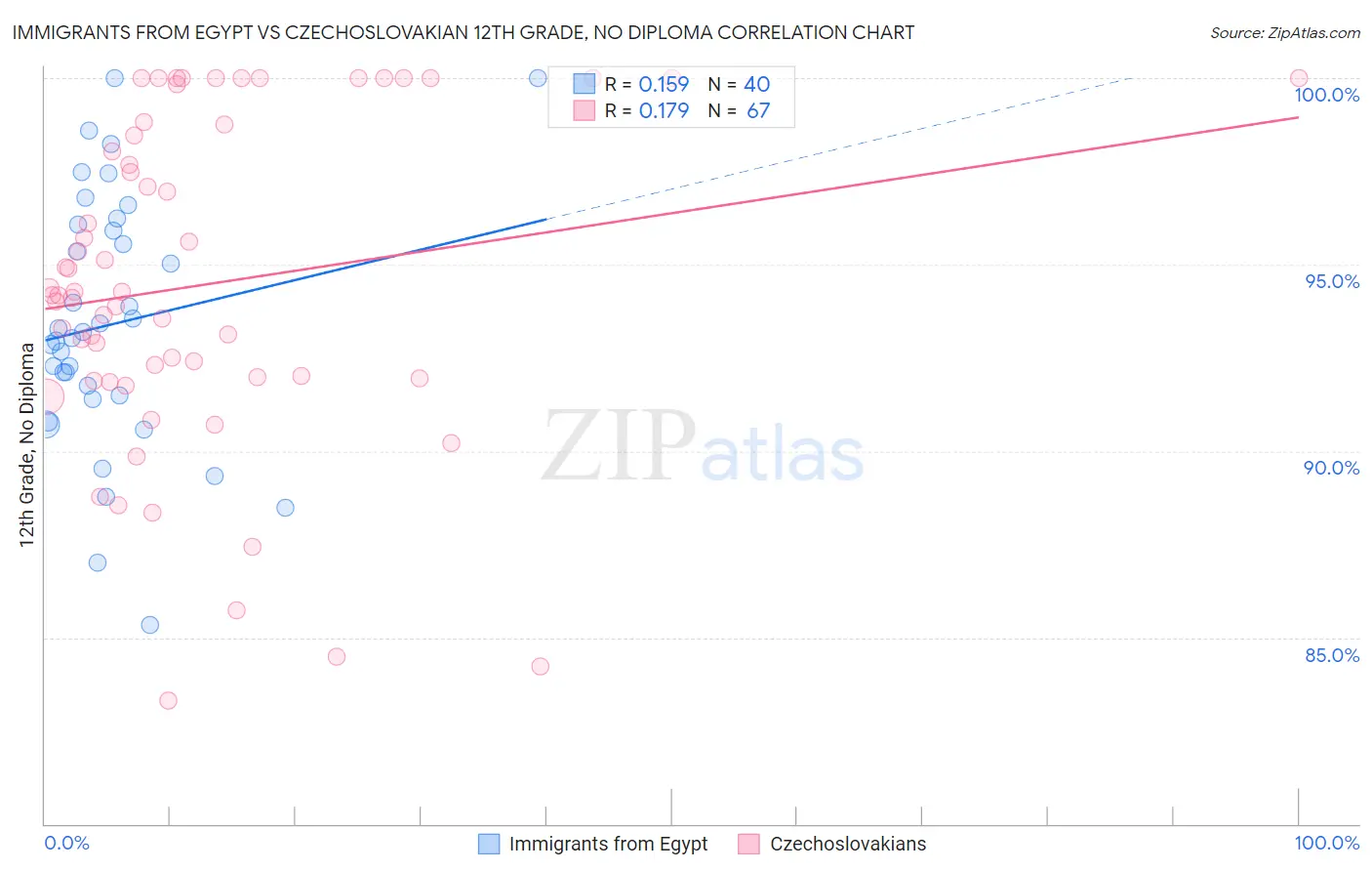 Immigrants from Egypt vs Czechoslovakian 12th Grade, No Diploma