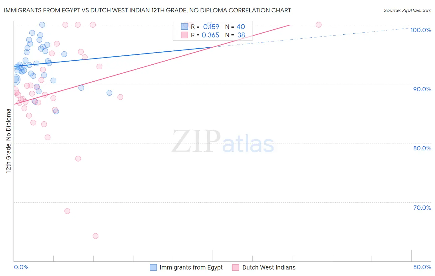 Immigrants from Egypt vs Dutch West Indian 12th Grade, No Diploma