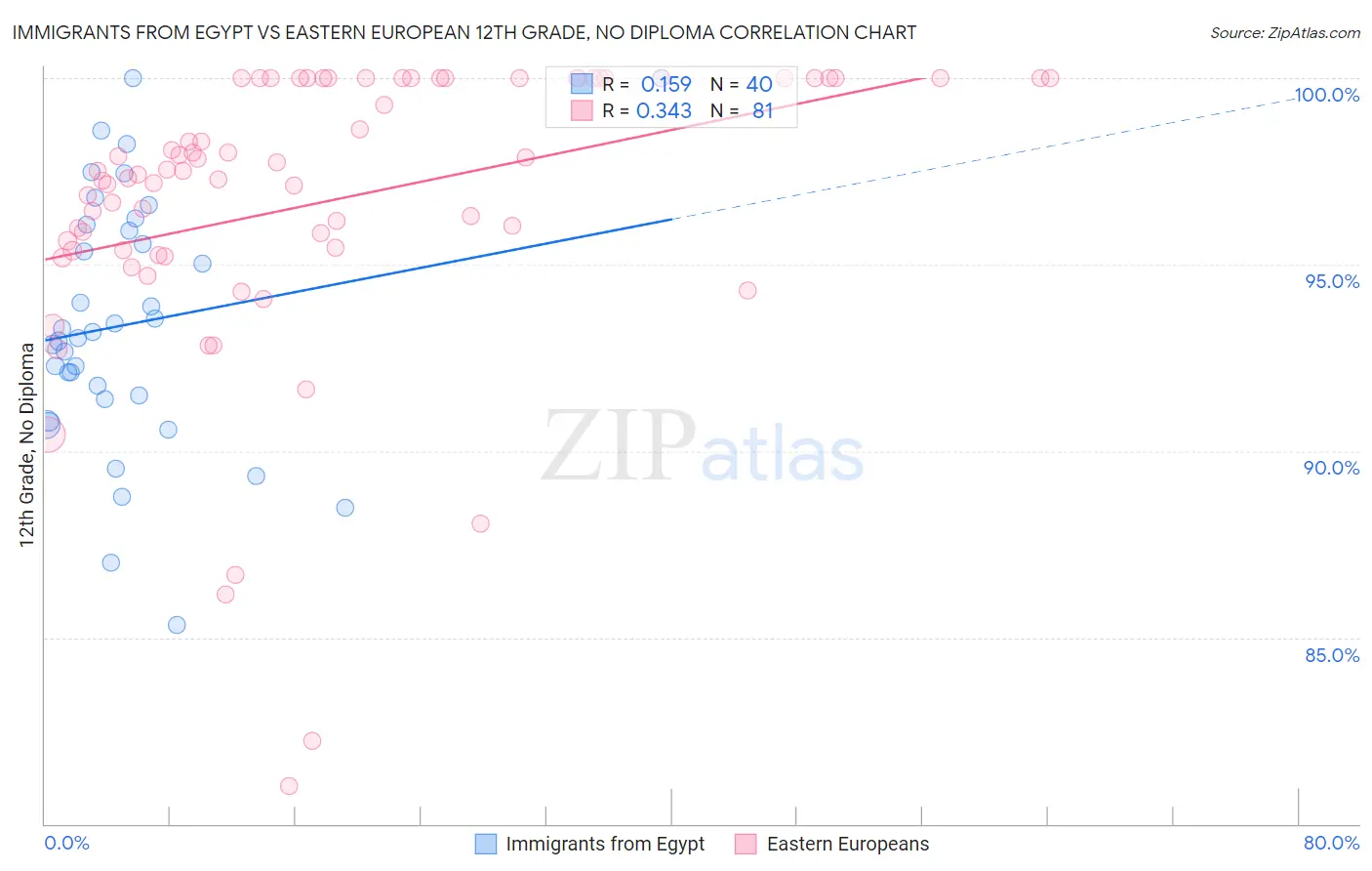 Immigrants from Egypt vs Eastern European 12th Grade, No Diploma