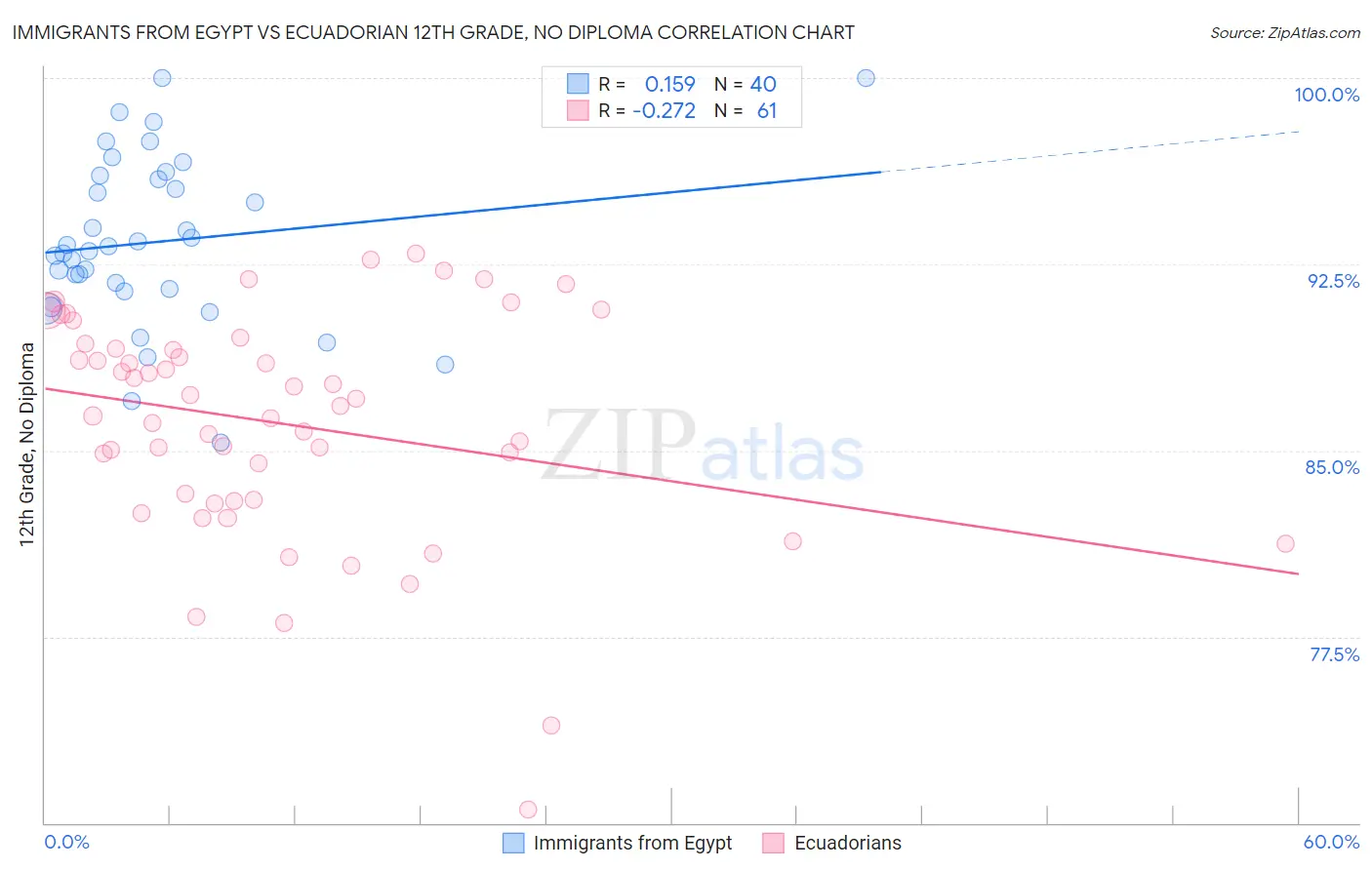 Immigrants from Egypt vs Ecuadorian 12th Grade, No Diploma
