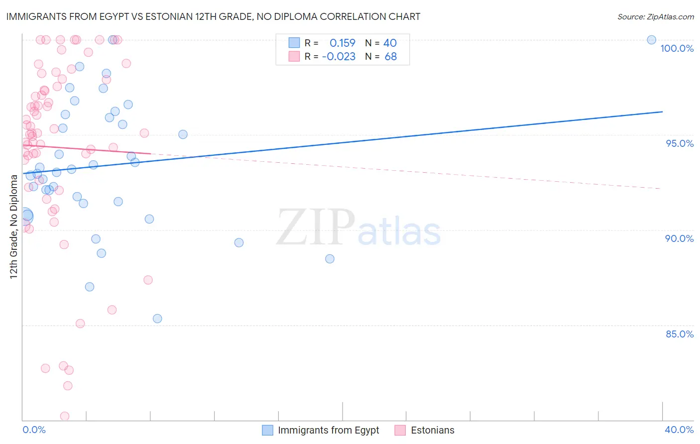 Immigrants from Egypt vs Estonian 12th Grade, No Diploma