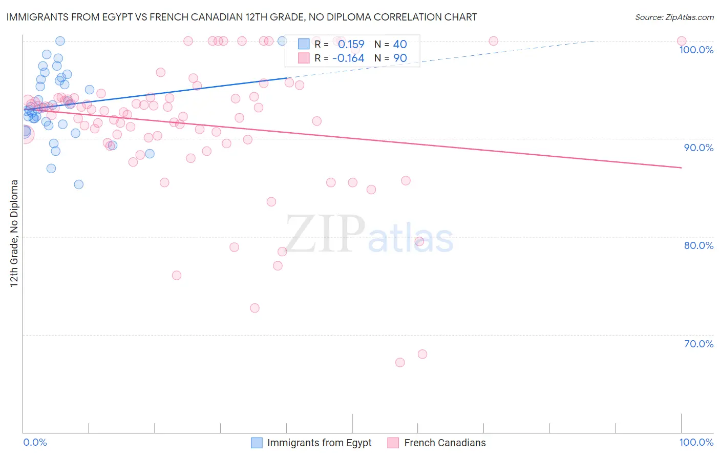 Immigrants from Egypt vs French Canadian 12th Grade, No Diploma