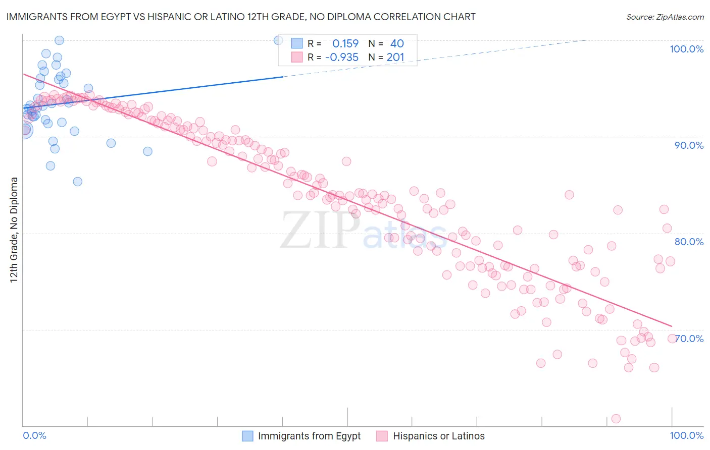 Immigrants from Egypt vs Hispanic or Latino 12th Grade, No Diploma