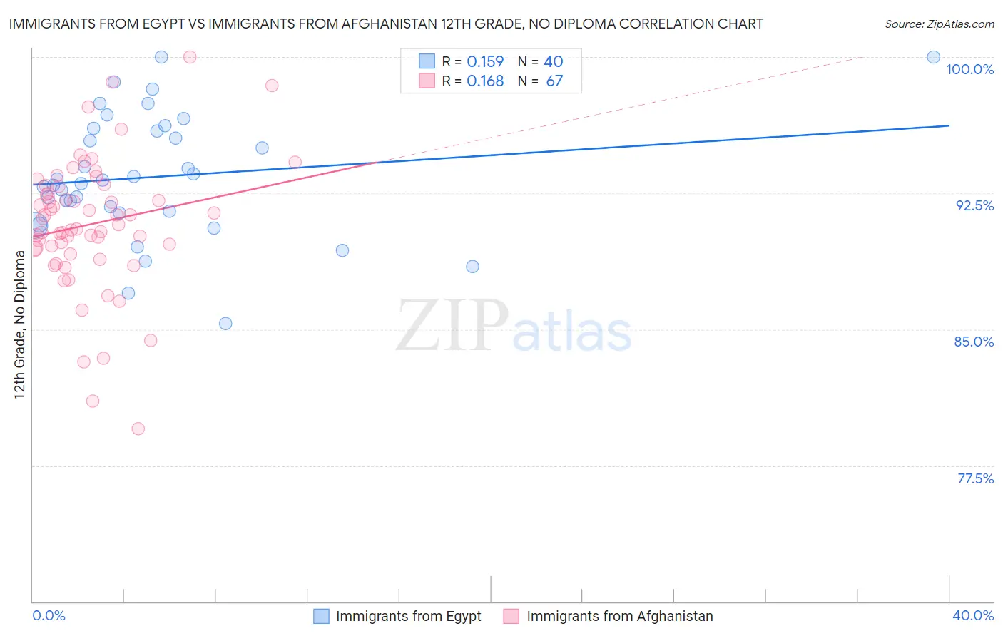 Immigrants from Egypt vs Immigrants from Afghanistan 12th Grade, No Diploma