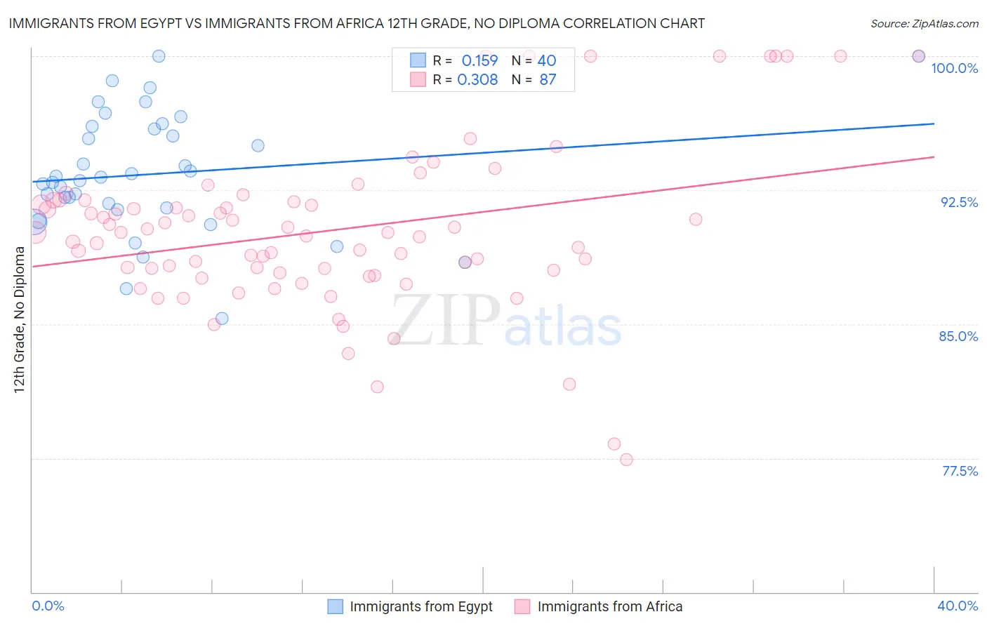 Immigrants from Egypt vs Immigrants from Africa 12th Grade, No Diploma