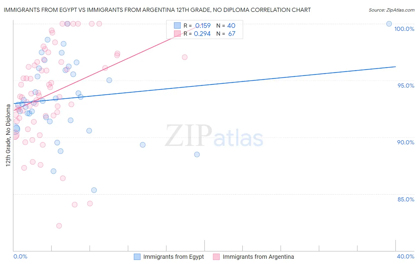 Immigrants from Egypt vs Immigrants from Argentina 12th Grade, No Diploma