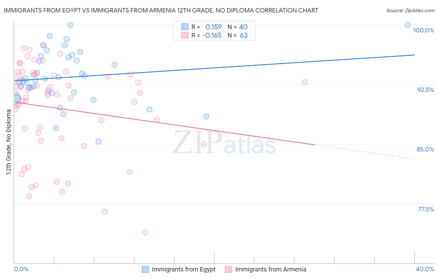 Immigrants from Egypt vs Immigrants from Armenia 12th Grade, No Diploma