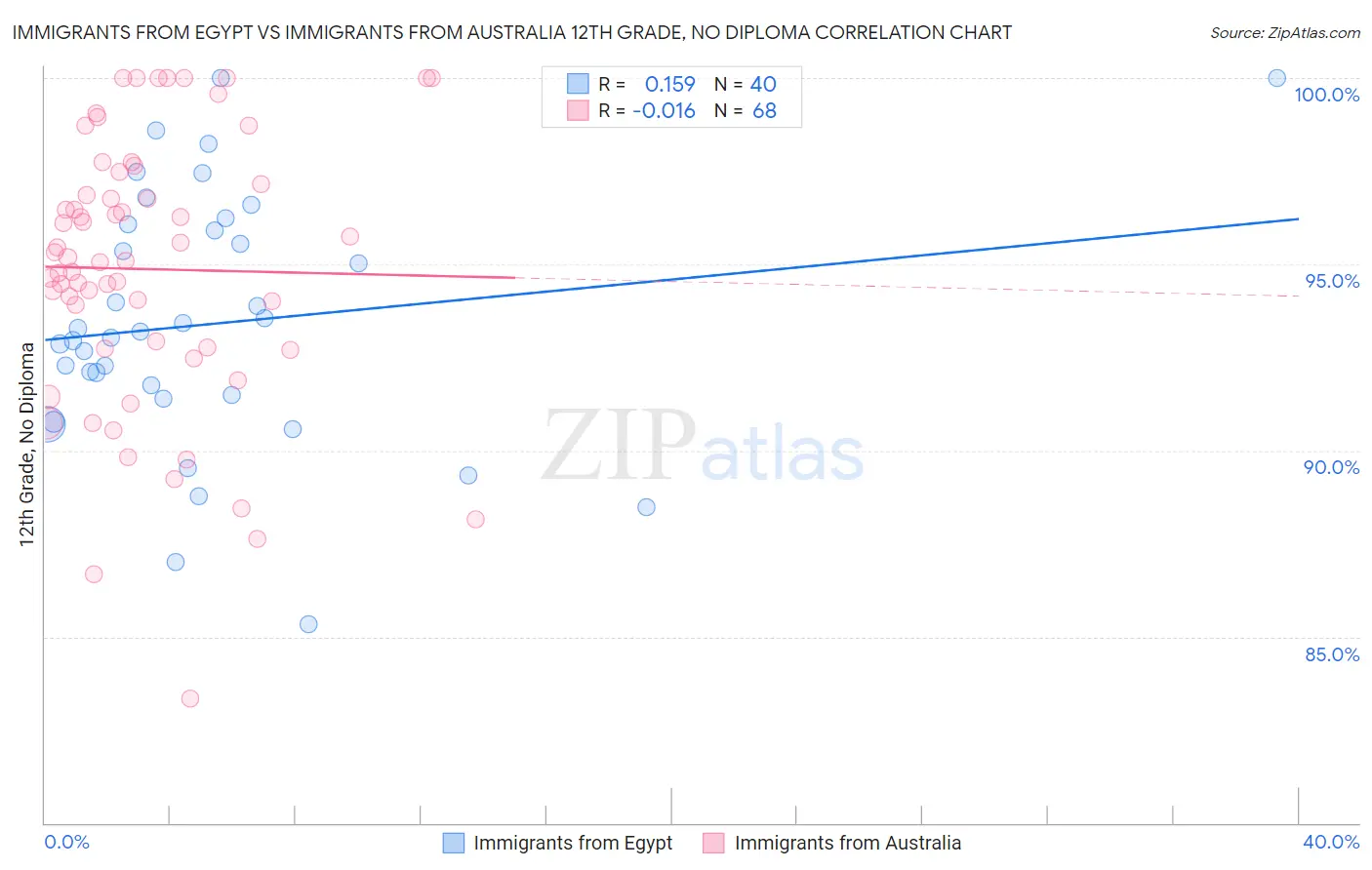 Immigrants from Egypt vs Immigrants from Australia 12th Grade, No Diploma