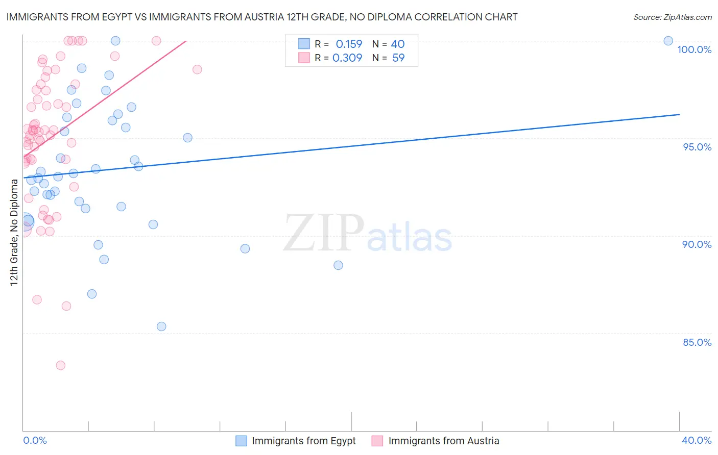 Immigrants from Egypt vs Immigrants from Austria 12th Grade, No Diploma