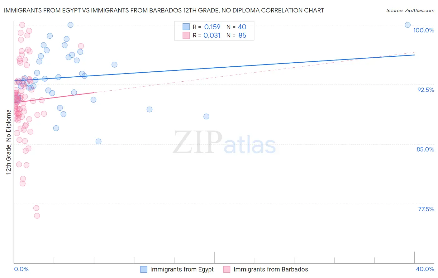 Immigrants from Egypt vs Immigrants from Barbados 12th Grade, No Diploma