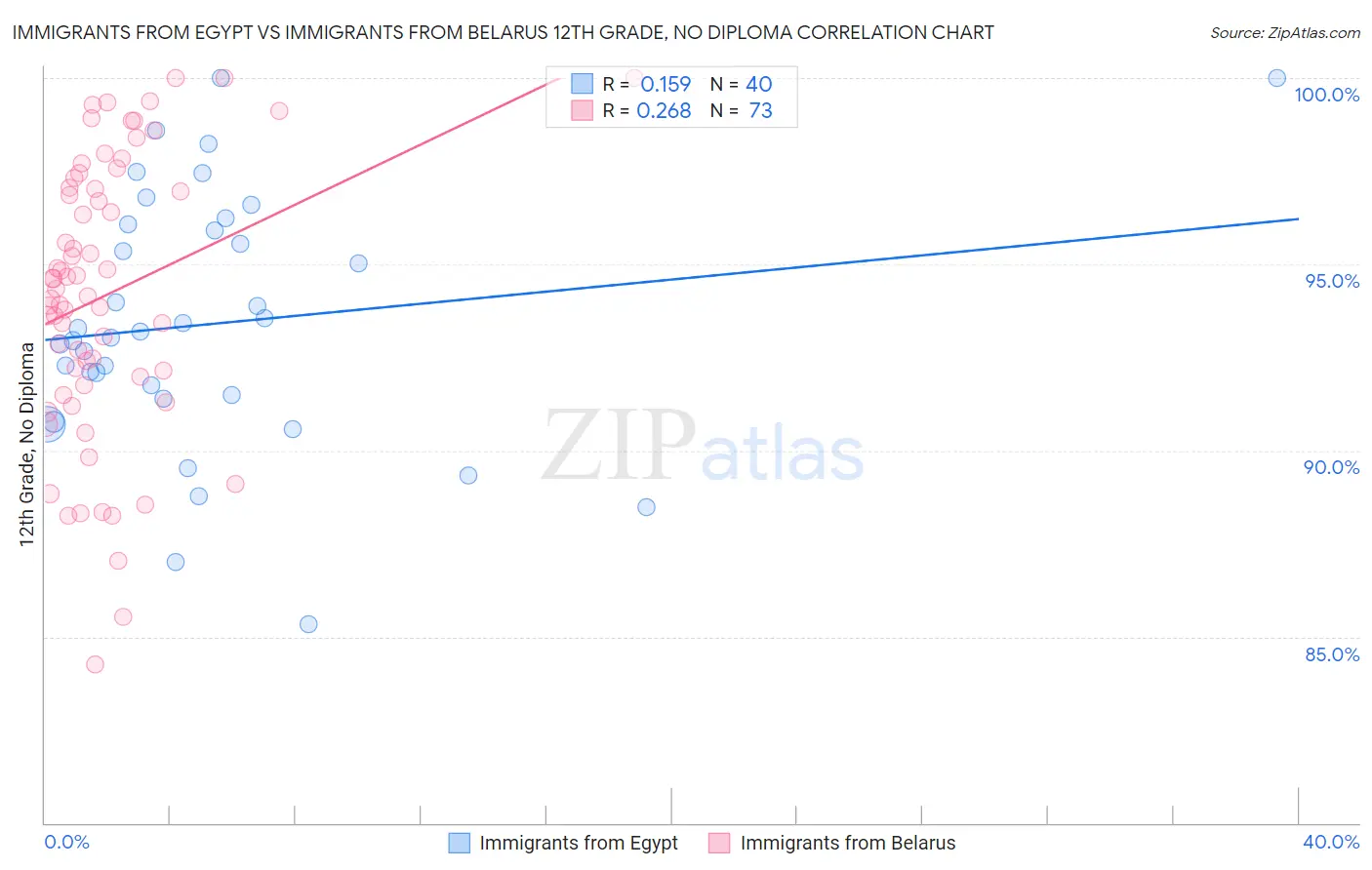 Immigrants from Egypt vs Immigrants from Belarus 12th Grade, No Diploma