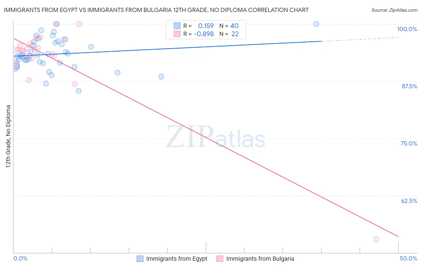 Immigrants from Egypt vs Immigrants from Bulgaria 12th Grade, No Diploma