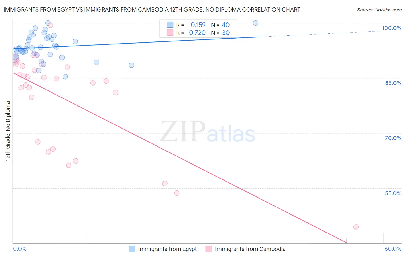 Immigrants from Egypt vs Immigrants from Cambodia 12th Grade, No Diploma