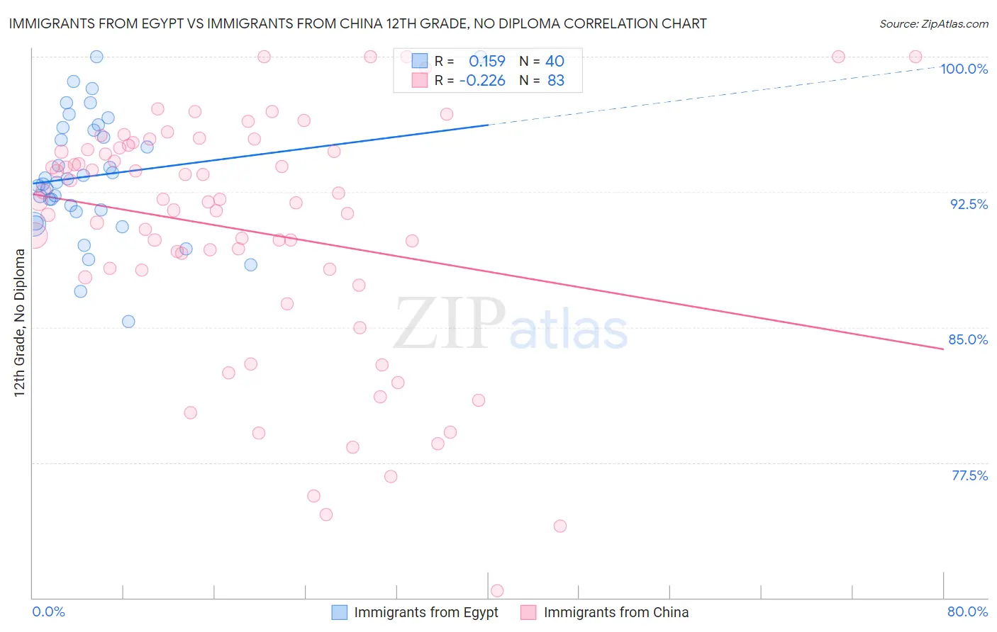 Immigrants from Egypt vs Immigrants from China 12th Grade, No Diploma