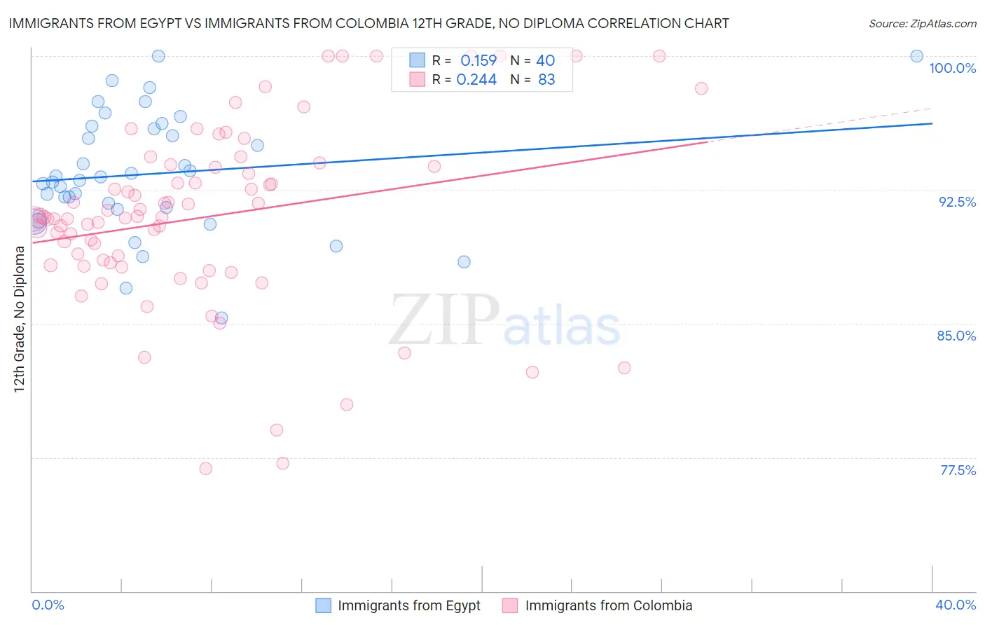 Immigrants from Egypt vs Immigrants from Colombia 12th Grade, No Diploma