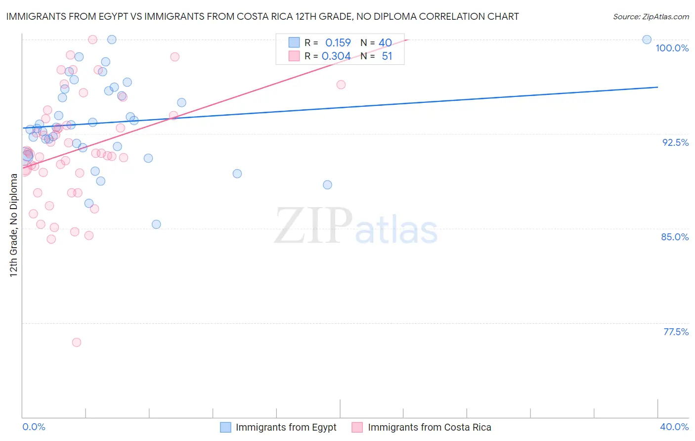 Immigrants from Egypt vs Immigrants from Costa Rica 12th Grade, No Diploma