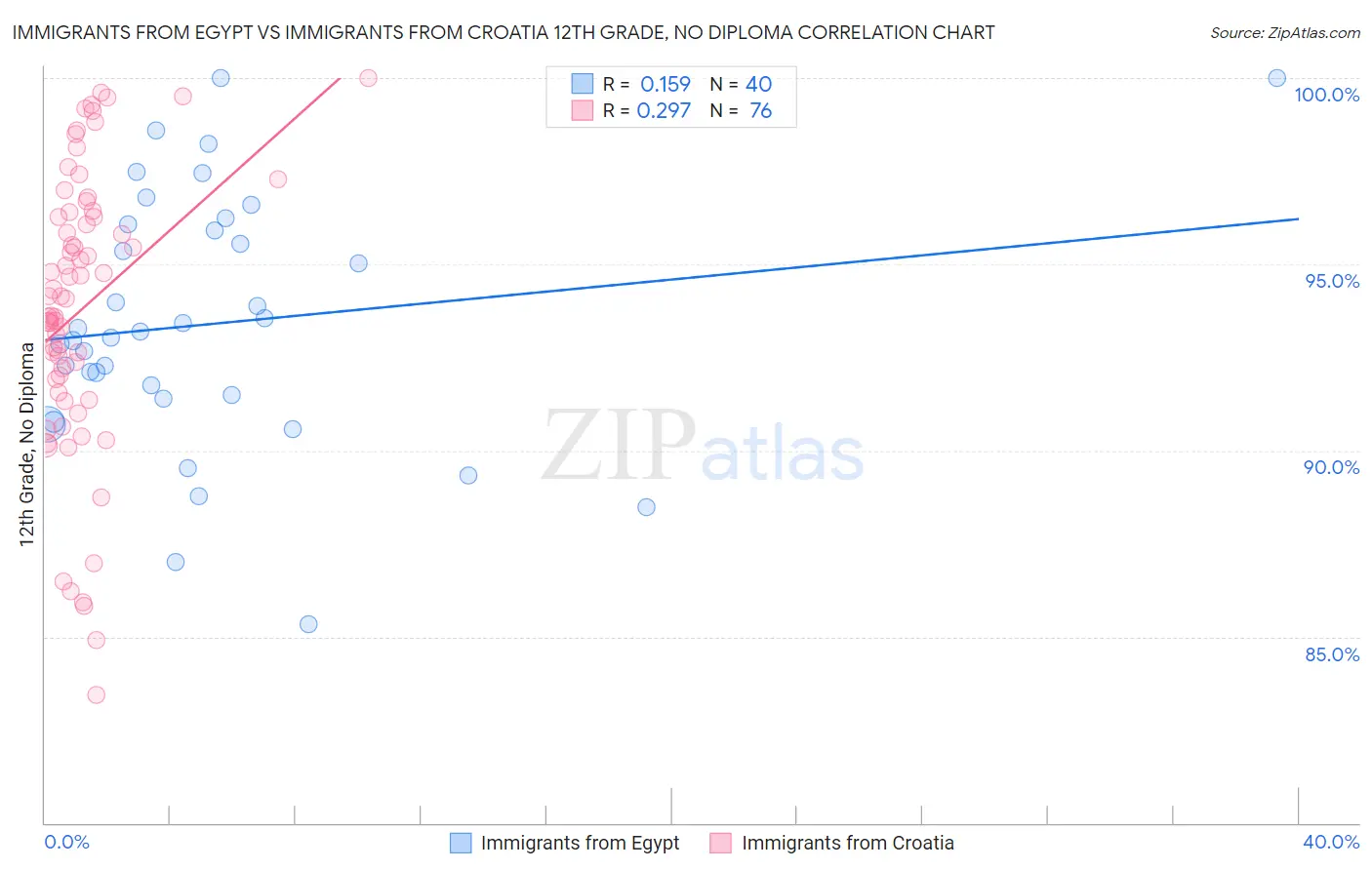 Immigrants from Egypt vs Immigrants from Croatia 12th Grade, No Diploma