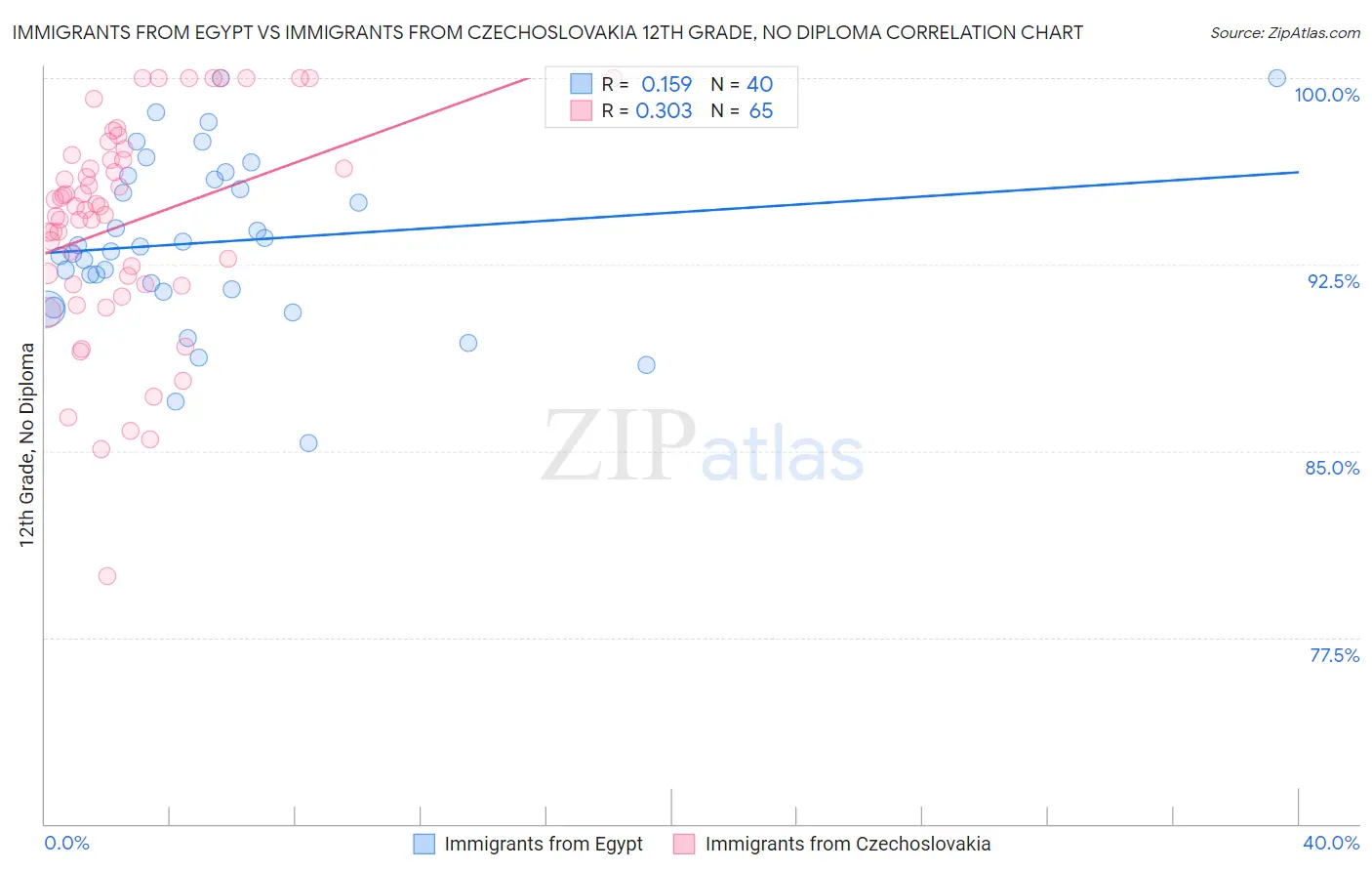 Immigrants from Egypt vs Immigrants from Czechoslovakia 12th Grade, No Diploma