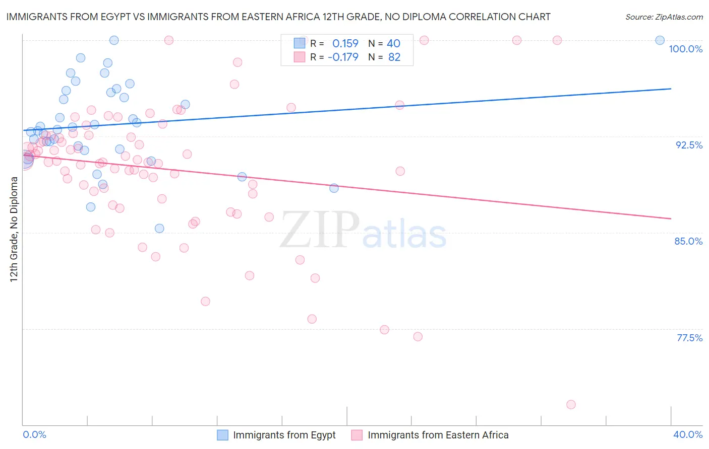Immigrants from Egypt vs Immigrants from Eastern Africa 12th Grade, No Diploma