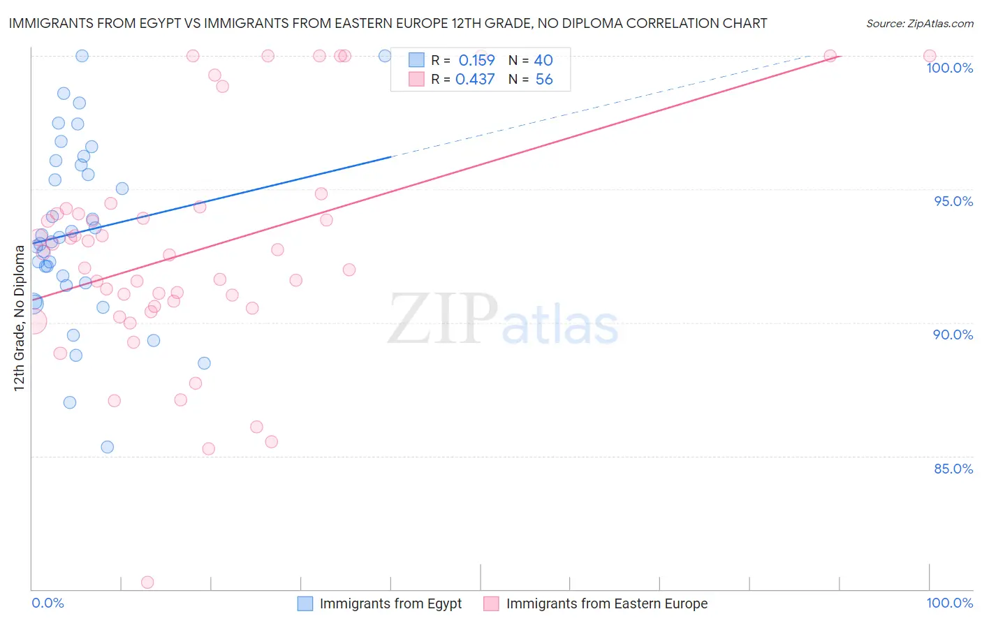 Immigrants from Egypt vs Immigrants from Eastern Europe 12th Grade, No Diploma