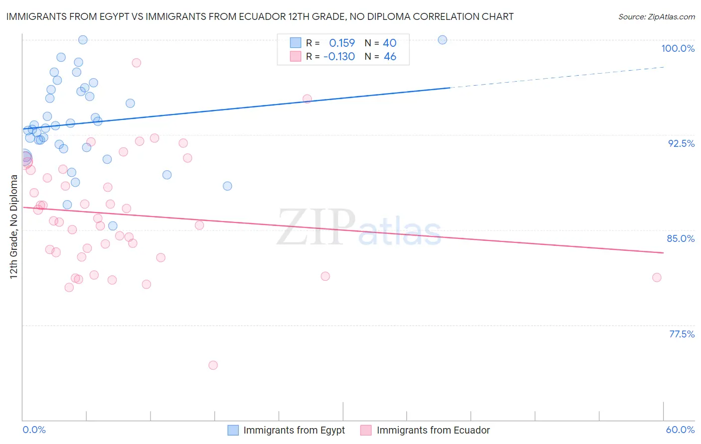 Immigrants from Egypt vs Immigrants from Ecuador 12th Grade, No Diploma