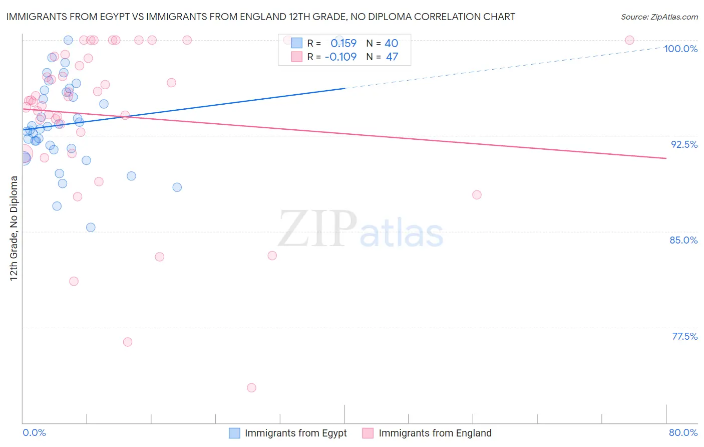 Immigrants from Egypt vs Immigrants from England 12th Grade, No Diploma