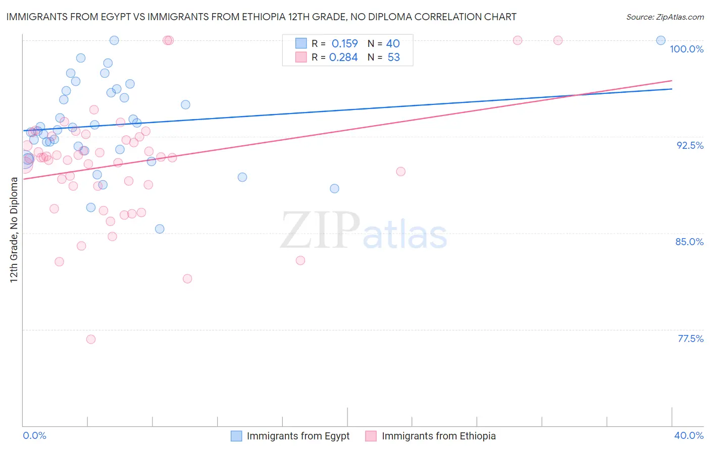 Immigrants from Egypt vs Immigrants from Ethiopia 12th Grade, No Diploma