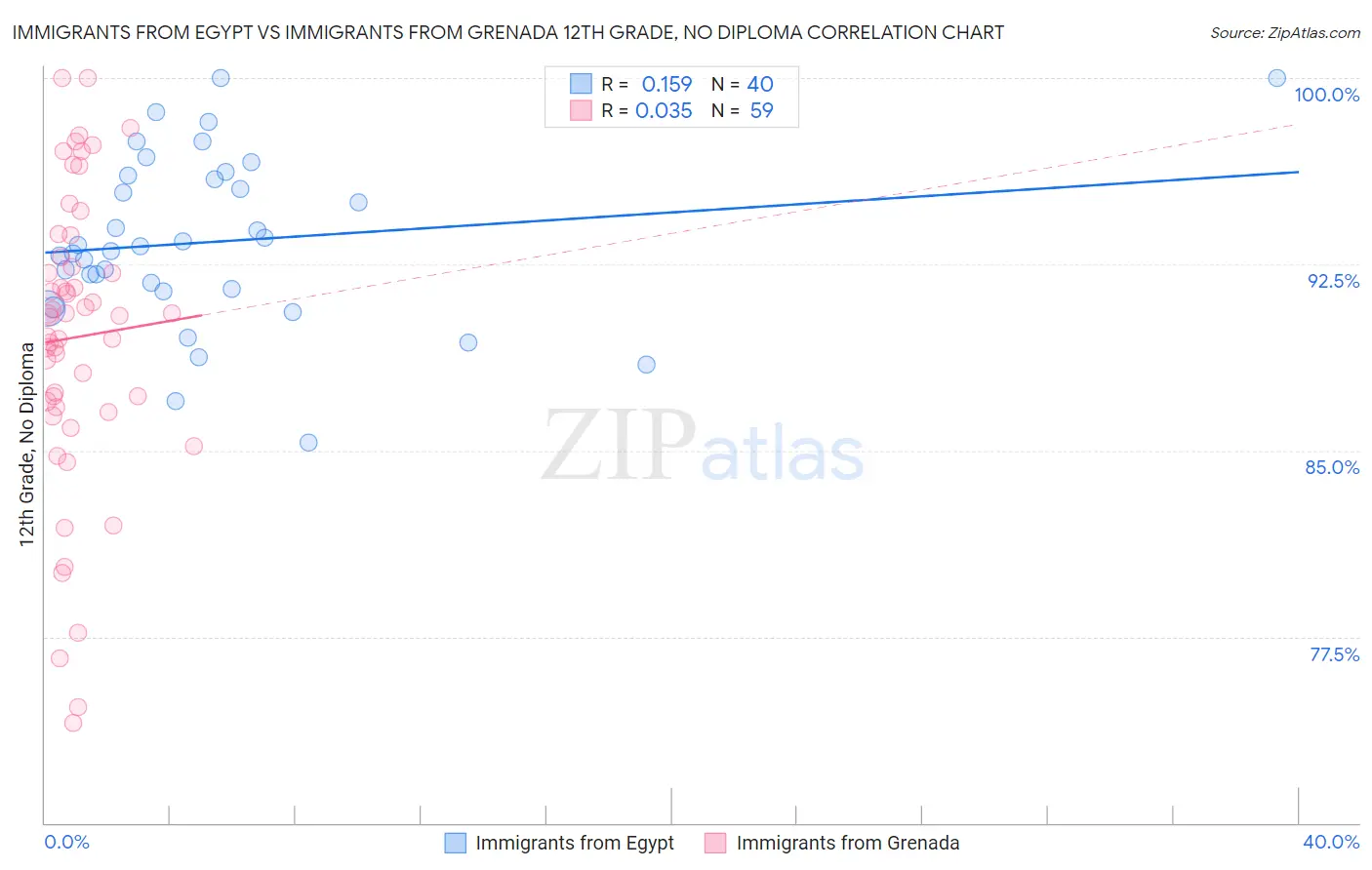 Immigrants from Egypt vs Immigrants from Grenada 12th Grade, No Diploma