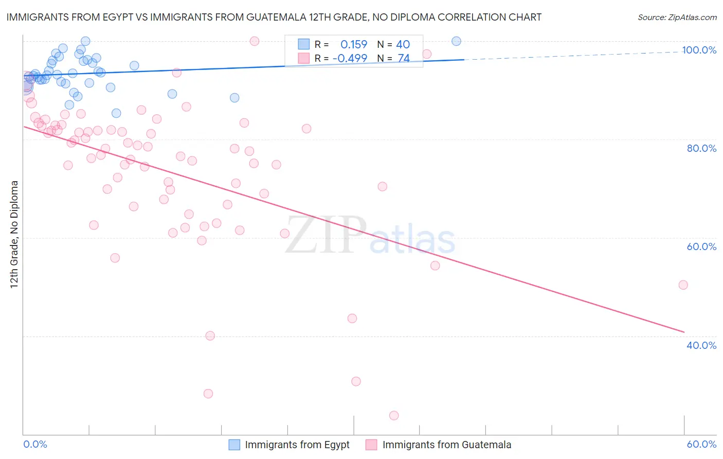 Immigrants from Egypt vs Immigrants from Guatemala 12th Grade, No Diploma