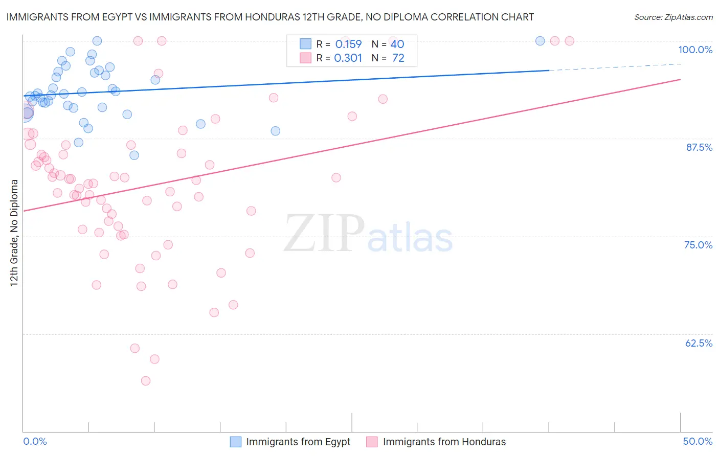 Immigrants from Egypt vs Immigrants from Honduras 12th Grade, No Diploma