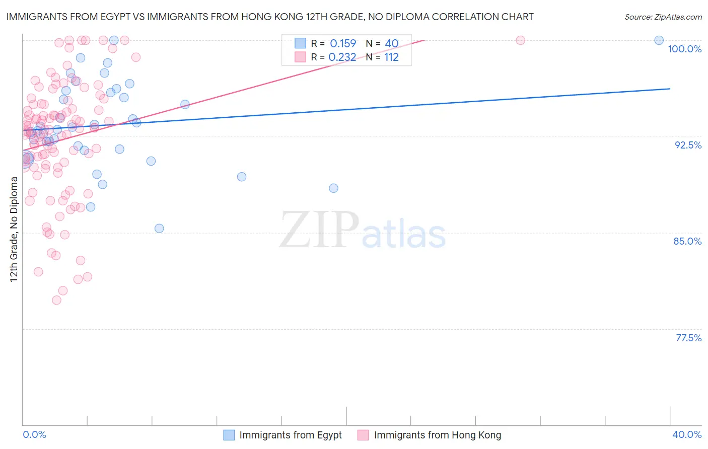 Immigrants from Egypt vs Immigrants from Hong Kong 12th Grade, No Diploma