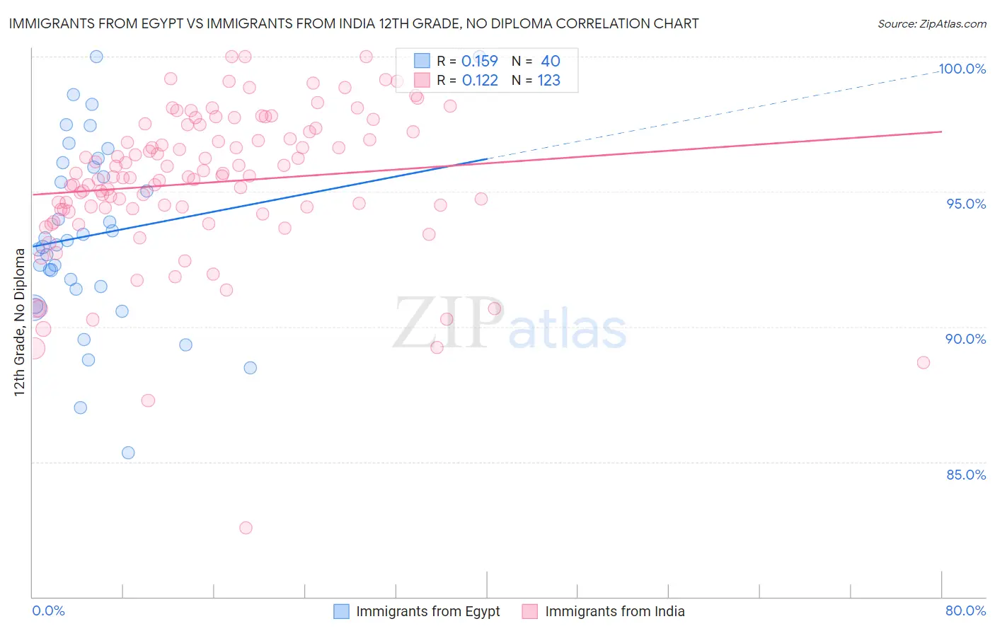 Immigrants from Egypt vs Immigrants from India 12th Grade, No Diploma