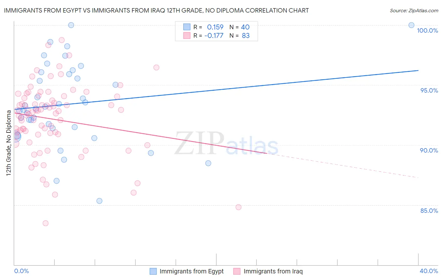 Immigrants from Egypt vs Immigrants from Iraq 12th Grade, No Diploma